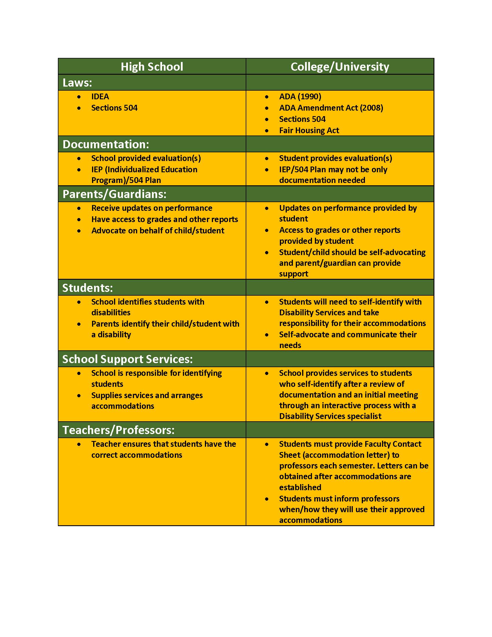 Image of a chart that shows the difference between High school vs college accommodations. Tells the difference in laws, documentation needed, parents/families roles, students roles, support services, and instructors roles.